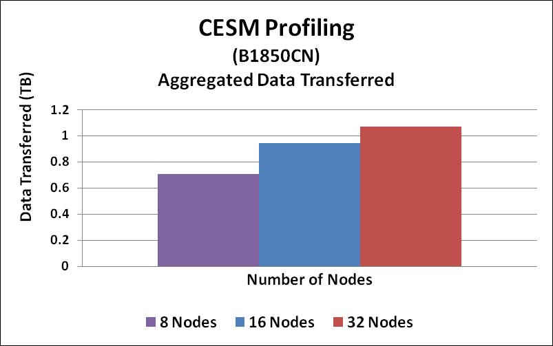 CESM Profiling Aggregated Transfer Aggregated data transfer refers to: Total amount of data being transferred in the network between all MPI ranks collectively Shows