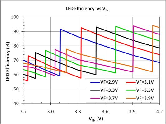 Fig. 3: High Efficiency Torch Mode ILED at 200mA with PWF4W-001 Fig. 4: High Efficiency Torch Mode, LED Current versus VIN Fig. 5: 200mA High Efficiency Torch Mode with 0.