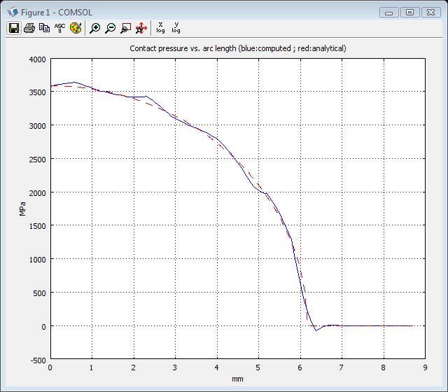 11 Click OK in Domain Plot Parameters dialog box to generate the plot of