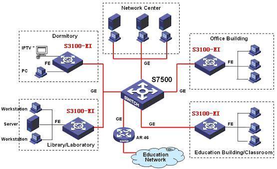 Application in Education Networks In a campus network, the S3100 series can serve as desktop switching devices at the access layer.