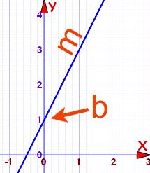 Equation of a Straight Line The equation for a line is: y = mx + b y = how far up x = how far along m = slope ( rise run ) b = the Y intercept, where