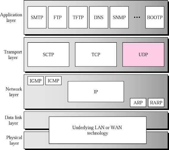 checksum Understand the operation of UDP Know when it is appropriate to use UDP Understand the modules in a UDP package TCP/IP ProtocolSuite 53 TCP/IP ProtocolSuite 54 Figure 11.