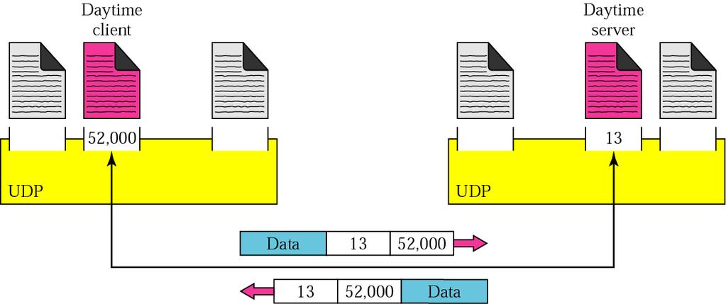 11.1 PROCESS-TO-PROCESS COMMUNICATION Before we examine UDP, we must first understand host-to to-host communication and process-to to-process communication and the difference between them. Figure 11.