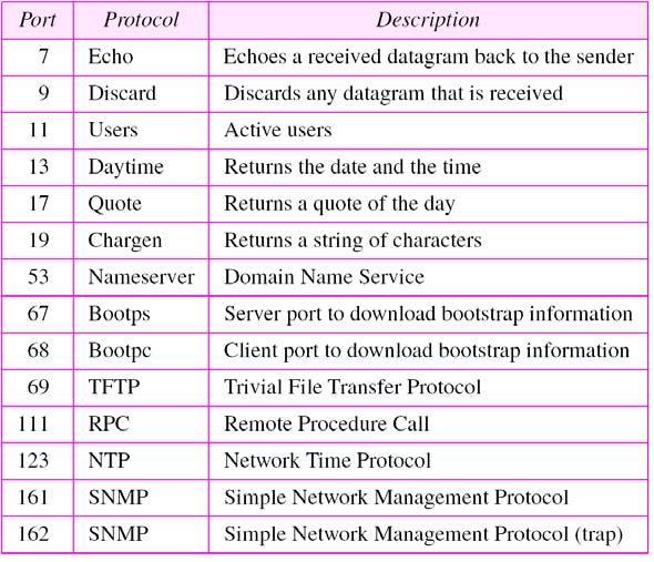 Figure 11.5 ICANN ranges Table 11.1 Well-known ports used with UDP The well-known port numbers are less than 1024.
