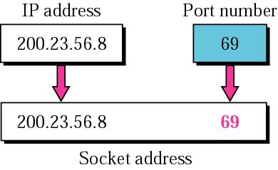 Figure 11.6 Socket address 11.2 USER DATAGRAM UDP packets are called user datagrams and have a fixed-size header of 8 bytes.