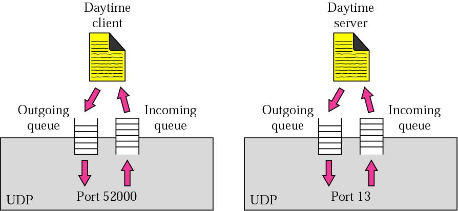 Figure 11.11 Queues in UDP Figure 11.12 Multiplexing and demultiplexing TCP/IP ProtocolSuite 73 TCP/IP ProtocolSuite 74 11.