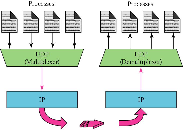 6 UDP PACKAGE To show how UDP handles the sending and receiving of UDP packets, we present a simple version of the UDP package.