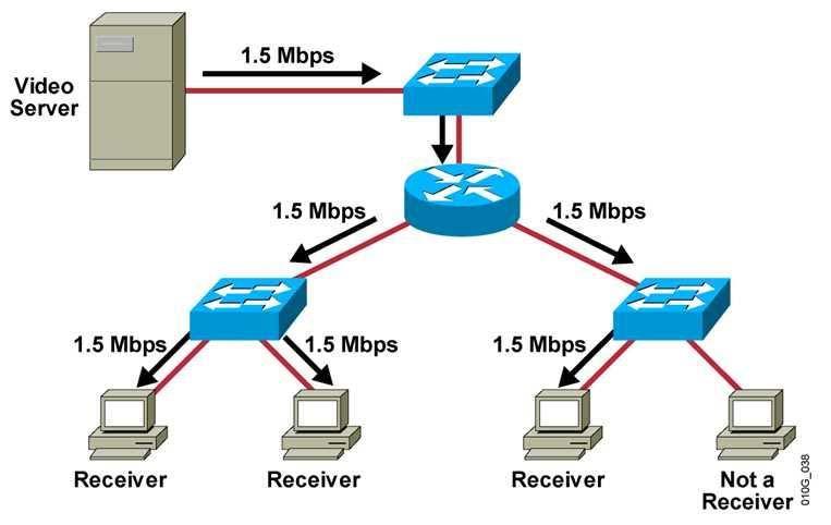 Unicast Traffic Broadcast Traffic Hosts not using a multimedia application must still process the broadcast traffic TCP/IP