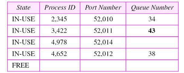 Example 4 A user datagram now arrives for port 52,011.