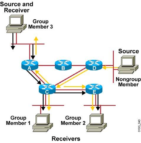 IP Multicast Group Membership Group Membership Multicast uses query and report messages to establish and maintain group membership TCP/IP ProtocolSuite 9 TCP/IP ProtocolSuite 10 IGMP: Internet Group