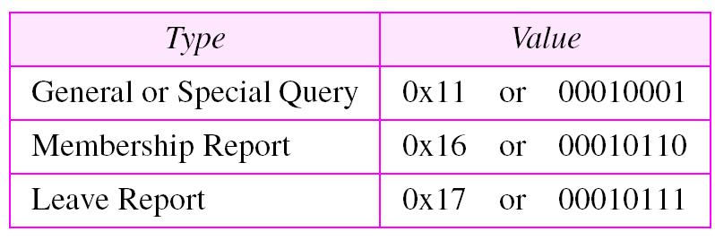 8. A query message was received at time 0; the random delay time (in tenths of seconds) for each group is shown next to the group address. Show the sequence of report messages.