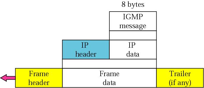 10.4 ENCAPSULATION Figure 10.9 Encapsulation of IGMP packet The IGMP message is encapsulated in an IP datagram, which is itself encapsulated in a frame.