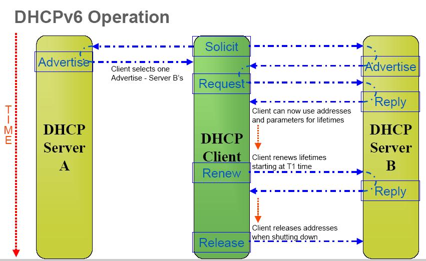 DHCPv6 Operation