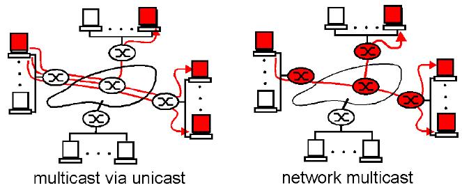 Multicast Routing the sending of a packet from one sender to multiple receivers with a single transmit operation.