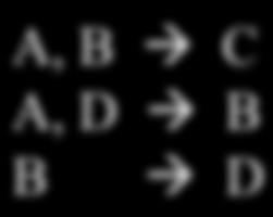 Using Closure to Infer ALL FDs Example: A, B C A, D B B D Step 1: Compute X +, for every X: A+ = A, B+ = BD, C+ = C, D+ = D AB+ = ABCD, AC+ = AC, AD+ = ABCD ABC+ = ABD+ = ACD + =