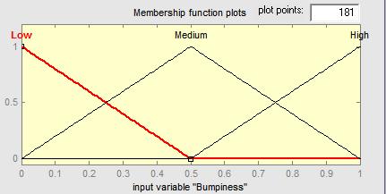 Membership functions for Fuzzy Inputs and Outputs A total of 15 fuzzy rules are developed, some of the most important rules are as follows: [Rule 1] IF [Curvature] is MEDIUM and [Bumpiness] is