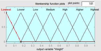 MEDIUM and [Bumpiness] is HIGH and [Area] is HIGH THEN [Weighting factor] is HIGHER.