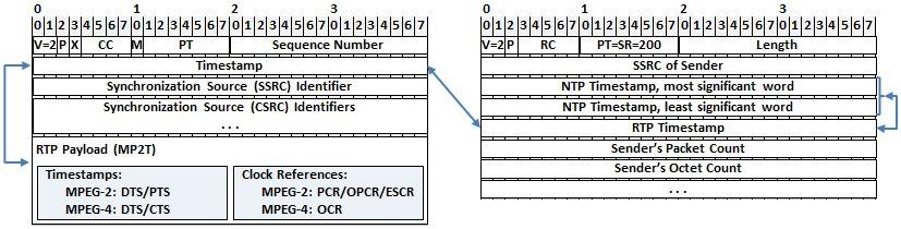 IEEE COMMUNICATIONS SURVEYS & TUTORIALS, VOL. XX, NO. XX, XXXXXX 2015 28 Fig. 32: RTP (left) and RTCP SR packets (right).