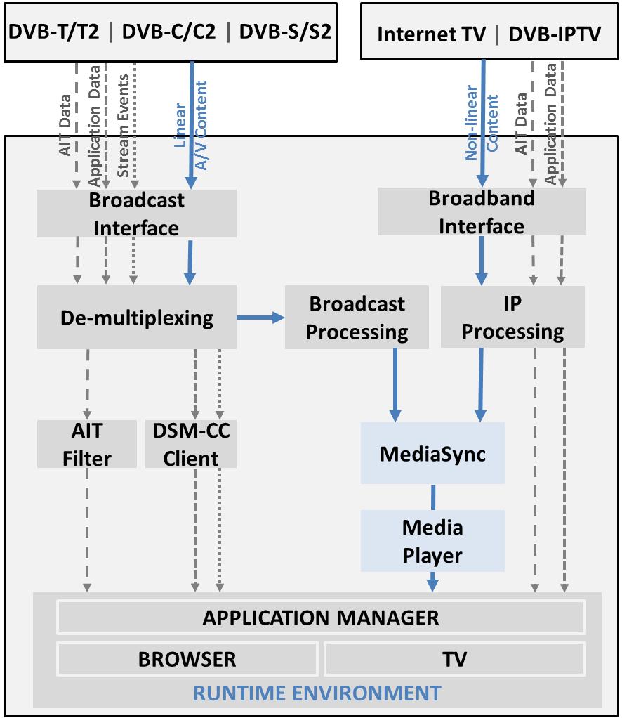 RELATED WORK In this section, we compile various proposed solutions to enable synchronized media services by using any of the delivery technologies described in Sections III, IV and V.