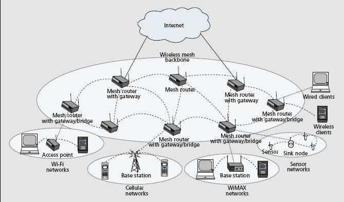 a single wireless interface is often needed in a mesh client [11].