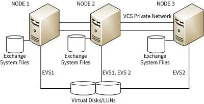 20 Introducing the VCS agents for Exchange and NetApp Typical Exchange configurations in a VCS cluster Figure 1-3 Any-to-Any fail over configuration For example, consider a three-node cluster hosting