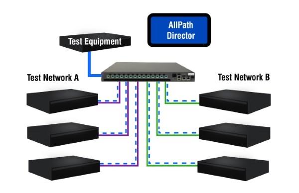 Test Automation port-to-port latency. The ability to save configuration profiles allows operators to reconfigure the entire test network on demand, in a matter of seconds.