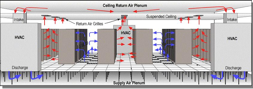 Figure 10 Raised-floor cooling with cold / hot-aisle design 13 It is essential that hotspots or heat leakages, which can cause the cold and warm air to
