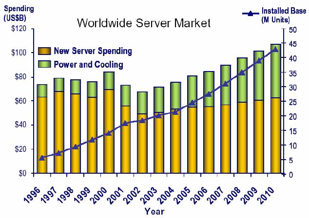 Furthermore, servers today consume more power than they did a few years ago despite state-of-theart architectures, which is causing the absolute consumption values for the infrastructure to skyrocket.