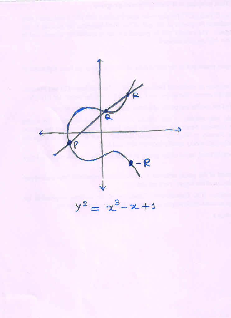 Interesting Properties of Elliptic Curve Let y 2 = x 3 + ax + b be an