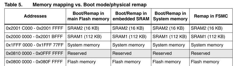 and SW Remap