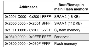configuration the main flash is accessible from both address ranges : 0x00000000 and 0x08000000 It is recommended to keep the