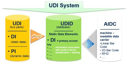 UDI requirements in MDR Chapter III - Identification and Traceability of devices Article 27 - UDI system Article 28 -