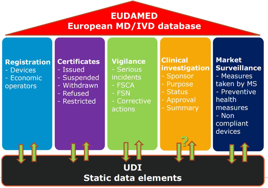 European Databank (MDR EUDAMED) UDI will form