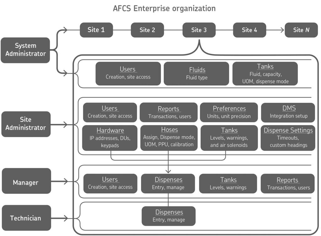 AFCS Enterprise organization The AFCS Enterprise platform interface is arranged by organizational role with administrators, managers and technicians having specific authorizations for performing