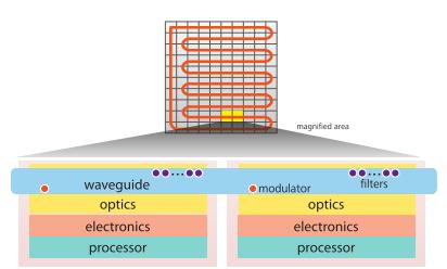 Photonic Network-on-Chip (III) ATAC Fully Optical Crossbar Contention-Free