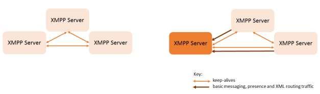 Release 1.8 supports XMPP resiliency in multi-server deployments. XMPP resiliency provides fail-over protection for a client being unable to reach a specific XMPP server.