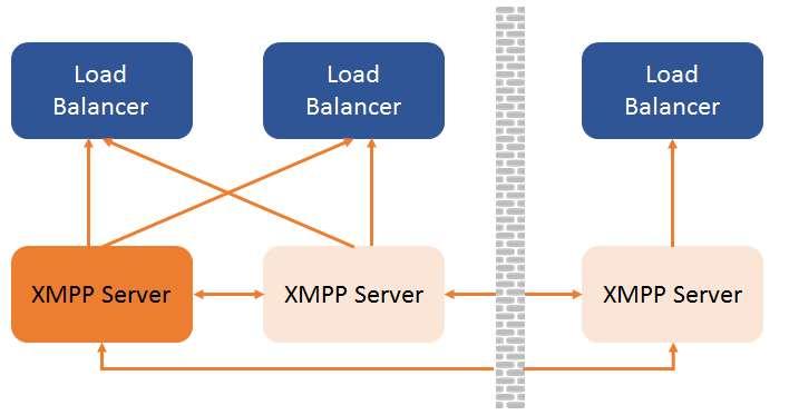 Figure 11 Load Balancers connecting to XMPP servers 2.14.