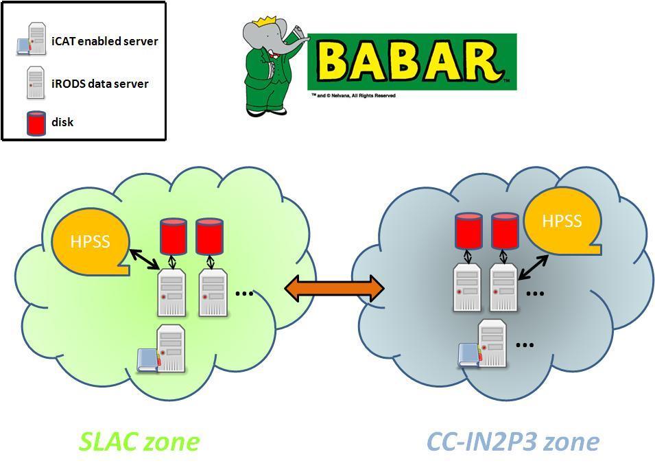 Architecture example: BaBar archival in Lyon of the entire BaBar data set (total of 2 PBs). automatic transfer from tape to tape: 3 TBs/day (no limitation).