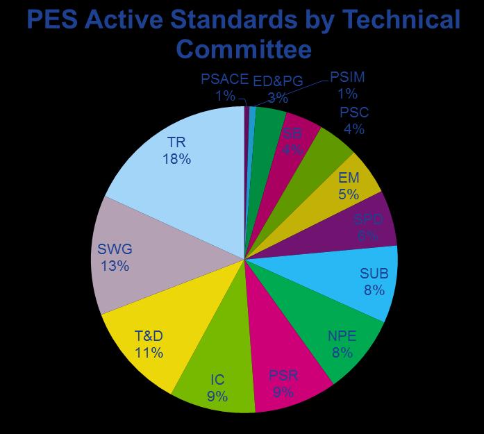 10 40%+ IEEE Standards are from PES 561 out