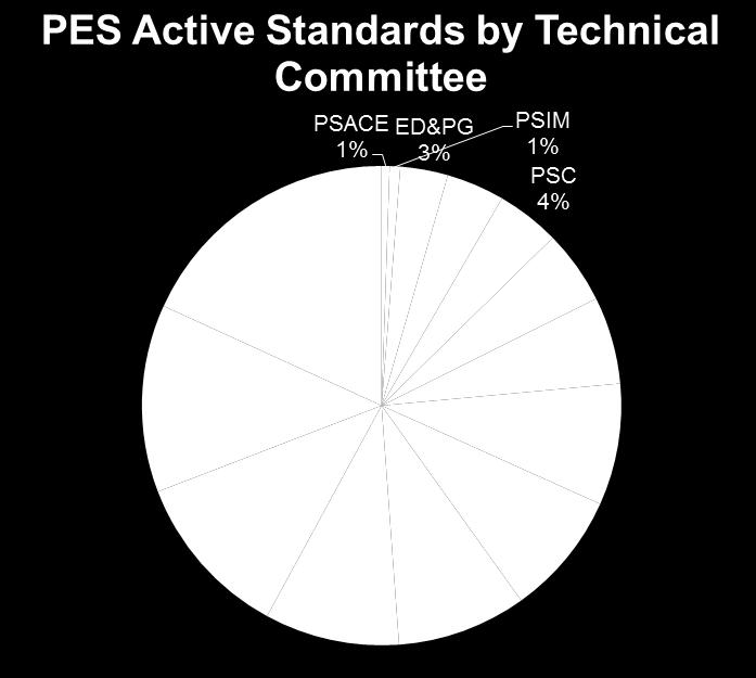 Standards are from PES 232 out of 552, or 42%