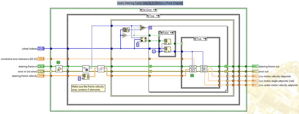This is the block diagram for the Apply Steering Frame Velocity to Motors subvi used in the Roaming program.