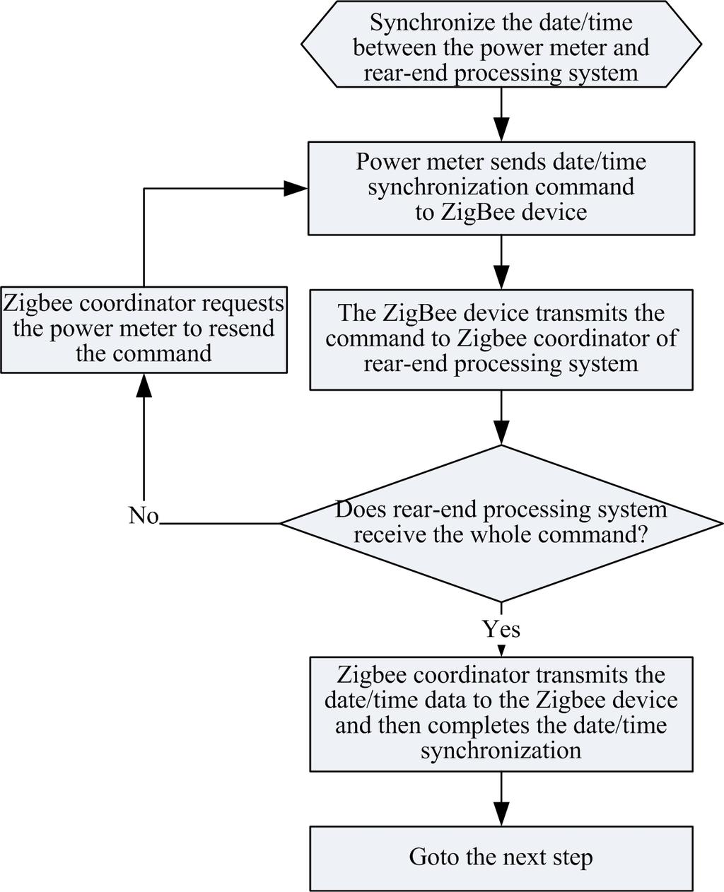the power meter transmits the date/time synchronization command from its ZigBee device to the ZigBee coordinator after the power meter join the network.