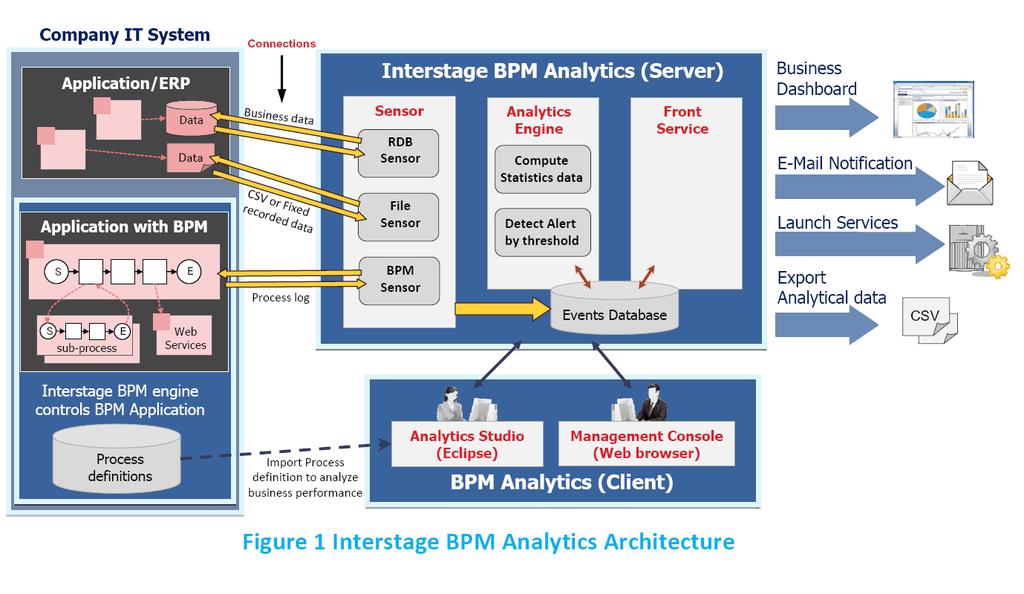 Interstage BPM Analytics is constructed of three main modules: Sensors, Event Processor (referred to as Analytics Engine in the above diagram) and Presentation (called Front Service in the above