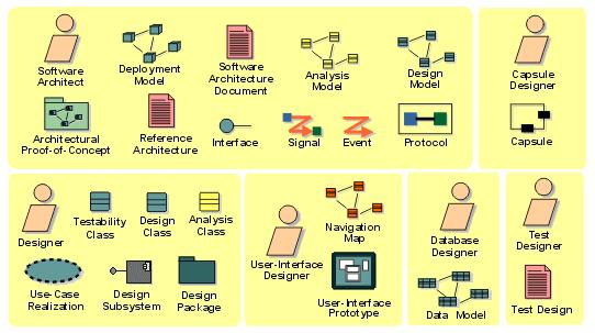 Roles and Artifacts Important Decisions Decide How to Perform the Workflow Decide How to Use
