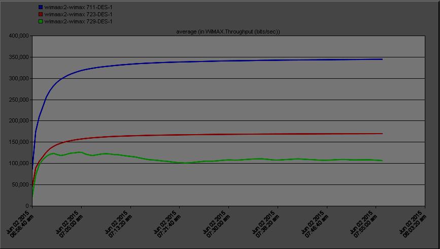 Fig 6:Average Throughput IV. CONCLUSION The simulation analysis was completed to judge the performance of VoIP above the WiMAX systems.