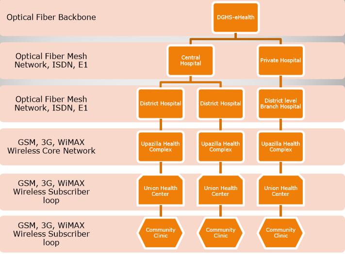 In Bangladesh, 3.5 GHz band is used for WiMAX.
