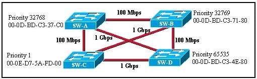 What commands must be issued on this switch to add VLAN 50 to the database? (Choose two.) A. Switch(config-if)# switchport access vlan 50 B. Switch(vlan)# vtp server C.