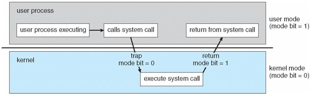 User/Kernel Mode Transition System calls Programs ask OS services