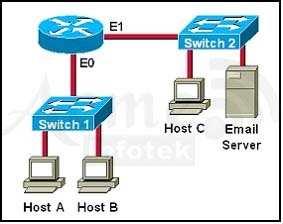 Correct Answer: B Section: 2 TCP/IP /Reference: QUESTION 15 Which destination addresses will be used by Host A to send data to Host C? (Choose two.) A. the IP address of Switch 1 B.