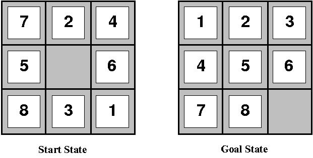 Example problems Example: The 8-puzzle The 8-puzzle States??: integer locations of tiles (ignore intermediate positions.) Actions?